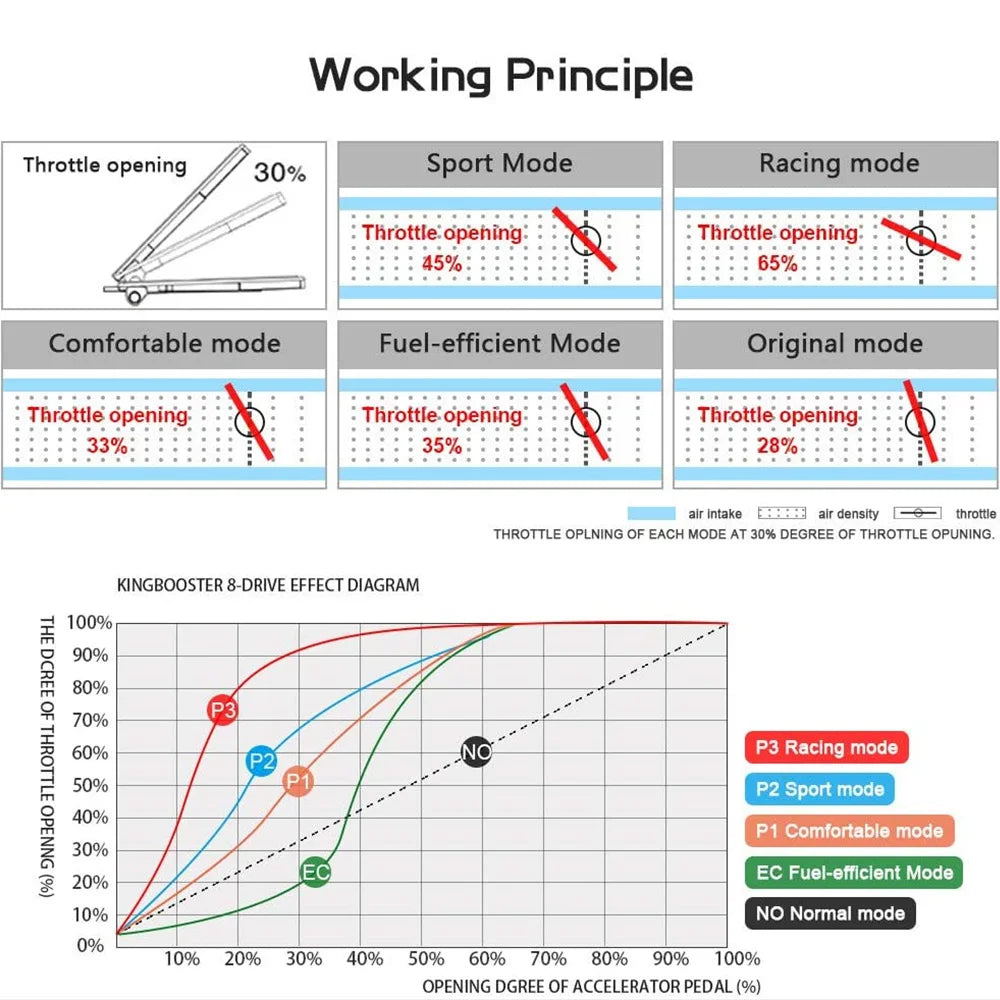 Diagram showing the working principle of a system with various modes and throttle opening percentages.